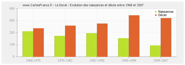 Le Dorat : Evolution des naissances et décès entre 1968 et 2007
